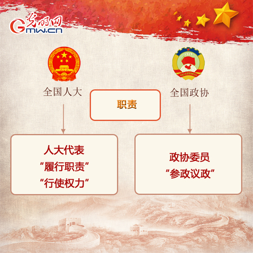 2019年全國兩會(huì)來啦 人大政協(xié)知多少